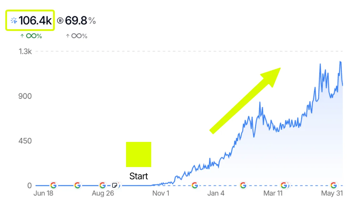 Client growth chart showing AI search traffic rising to 53.8k sessions with 76.7% share