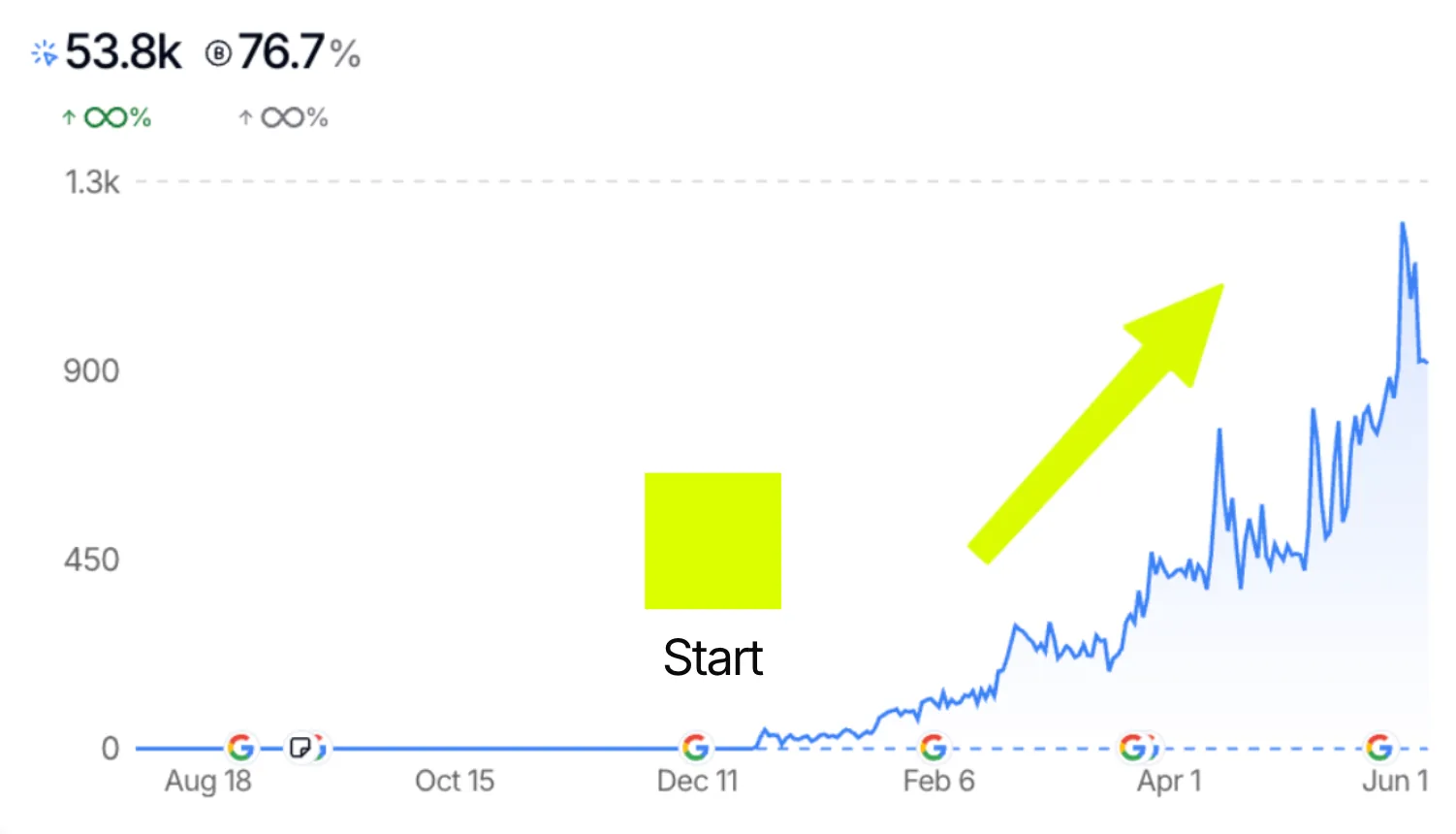 Client growth chart showing AI search traffic rising to 53.8k sessions with 76.7% share