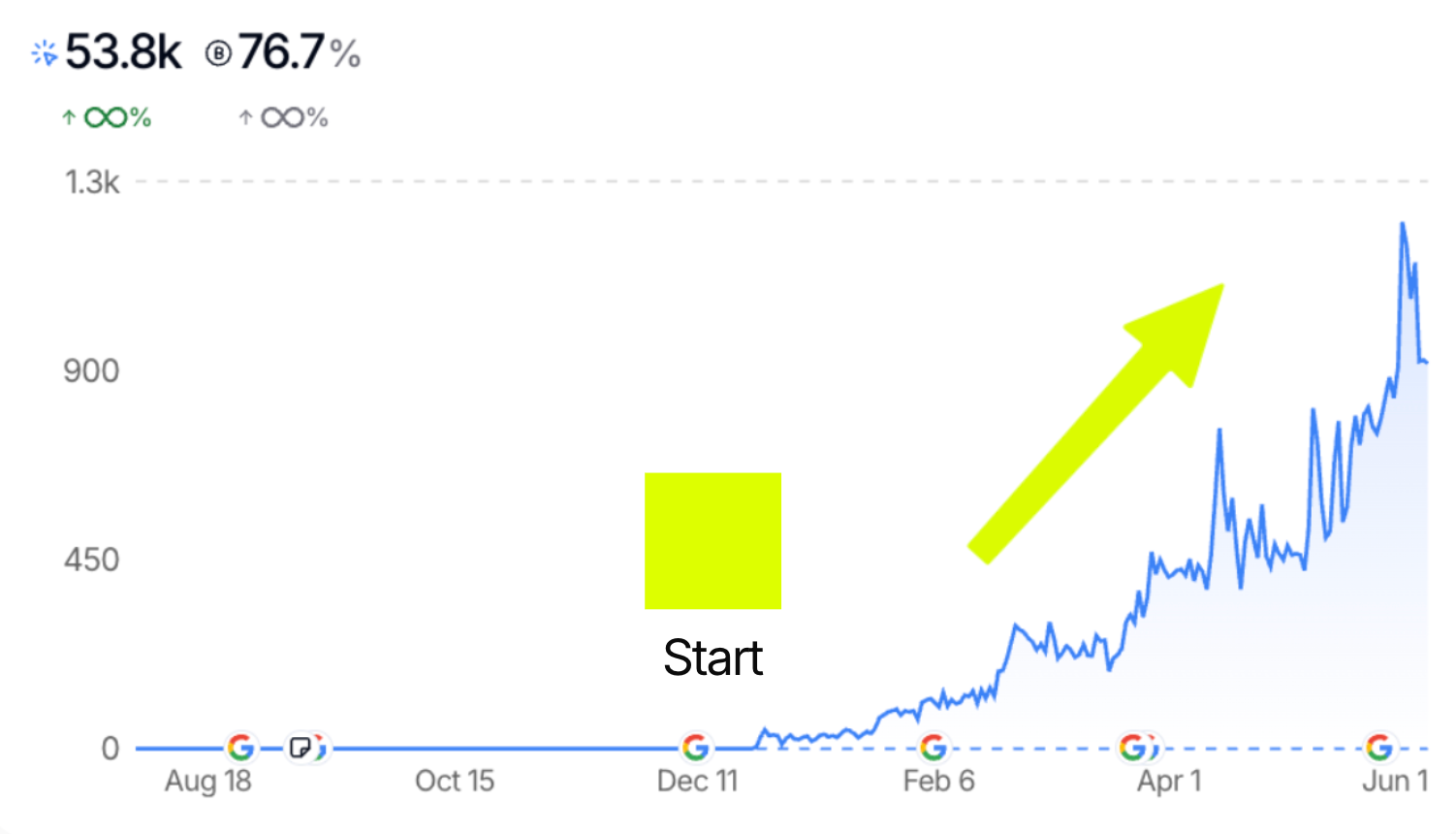 Client growth chart showing AI search traffic rising to 53.8k sessions with 76.7% share