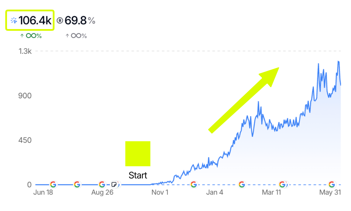 Client growth chart showing AI search traffic rising to 53.8k sessions with 76.7% share