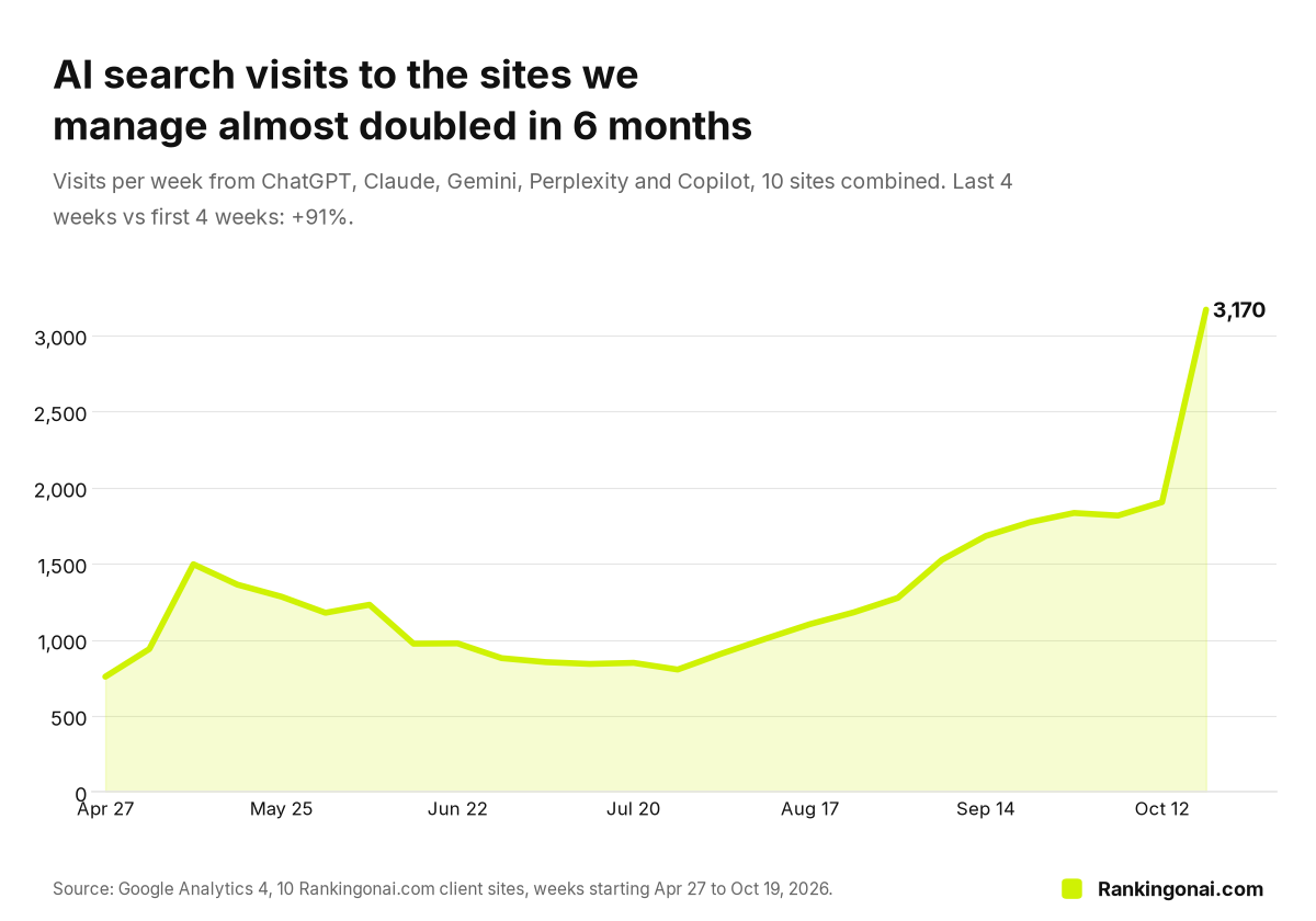AI search visits to the sites we manage almost doubled in 6 months