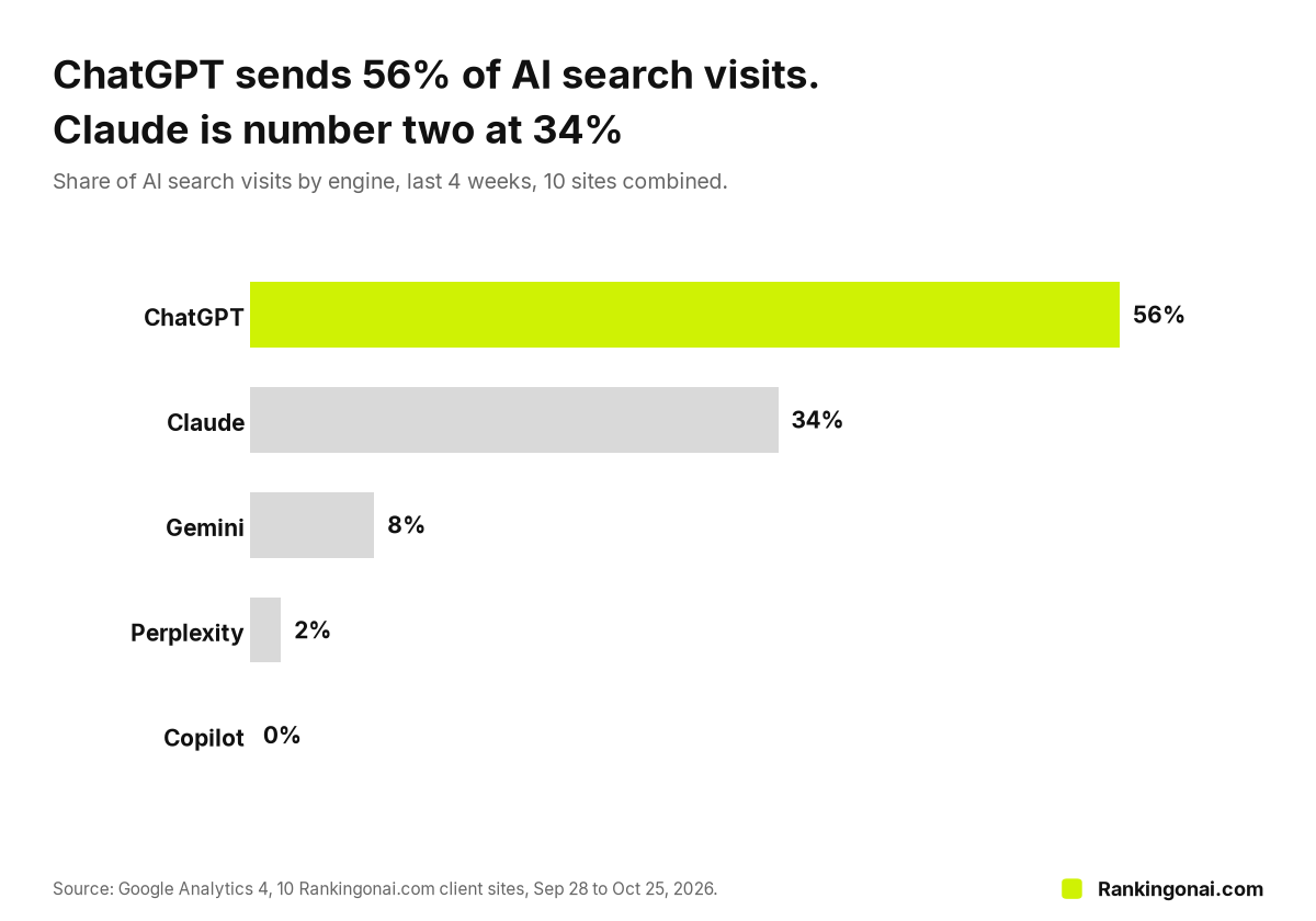 ChatGPT sends 56% of AI search visits. Claude is number two at 34%