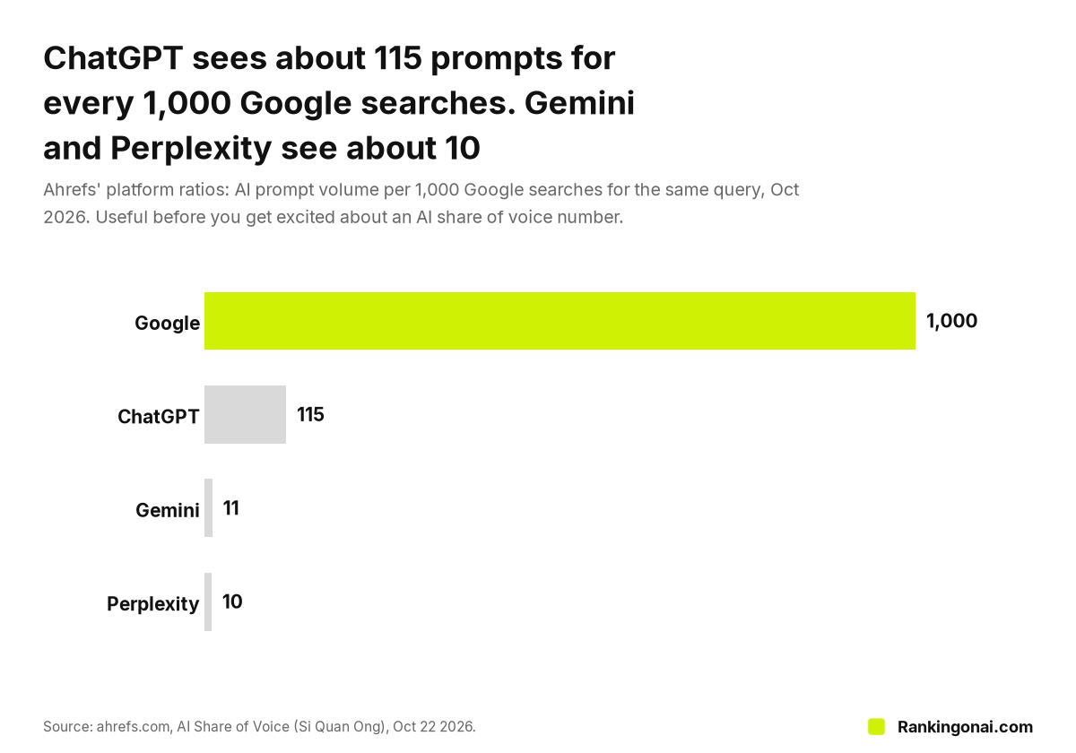 ChatGPT sees about 115 prompts for every 1,000 Google searches. Gemini and Perplexity see about 10